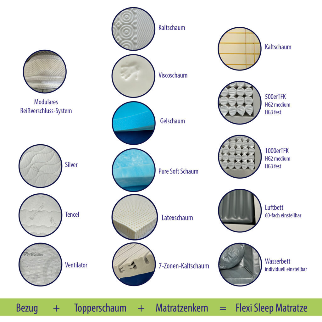 Bezug + Topperschaum + Matratzenkern = Flexi Sleep Matratze